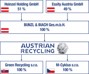 Austrian Recycling s.r.o.
